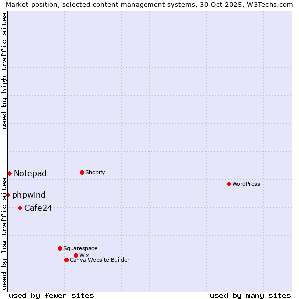 Market position of Cafe24 vs. Notepad vs. phpwind