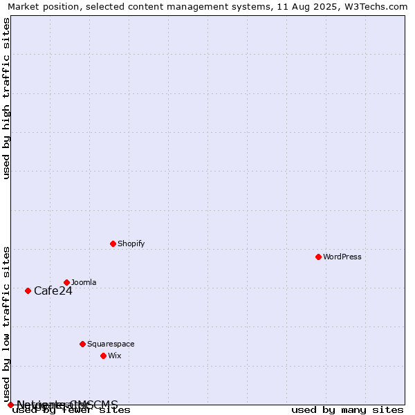 Market position of Cafe24 vs. Navigate CMS vs. Netgenerator CMS
