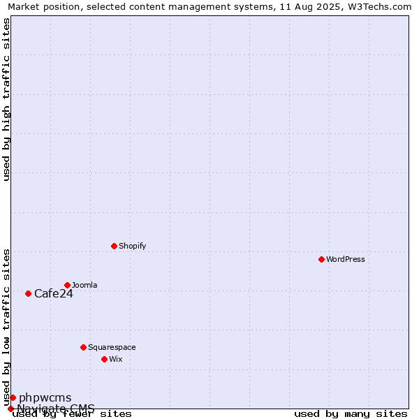 Market position of Cafe24 vs. phpwcms vs. Navigate CMS