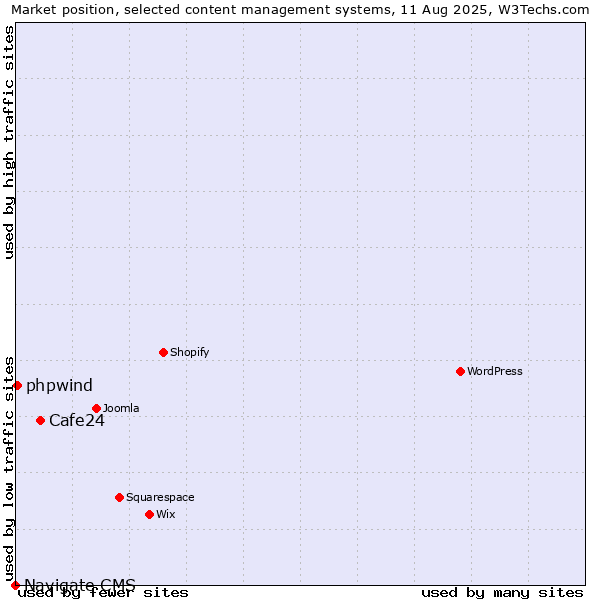 Market position of Cafe24 vs. phpwind vs. Navigate CMS