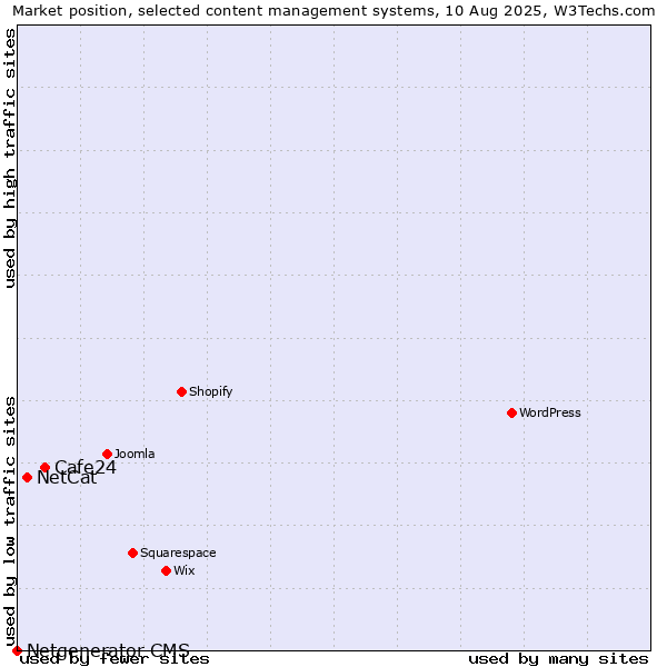 Market position of Cafe24 vs. NetCat vs. Netgenerator CMS