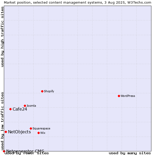 Market position of Cafe24 vs. NetObjects vs. Netgenerator CMS