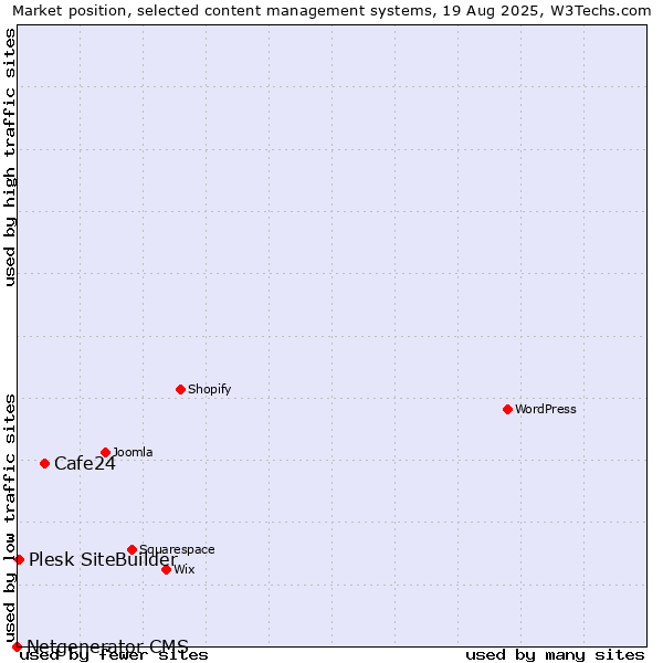 Market position of Cafe24 vs. Plesk SiteBuilder vs. Netgenerator CMS