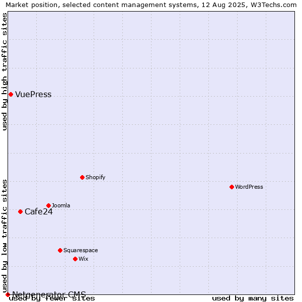 Market position of Cafe24 vs. VuePress vs. Netgenerator CMS