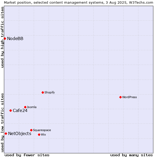 Market position of Cafe24 vs. NetObjects vs. NodeBB