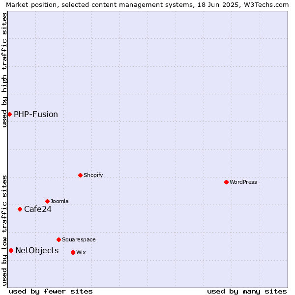 Market position of Cafe24 vs. NetObjects vs. PHP-Fusion