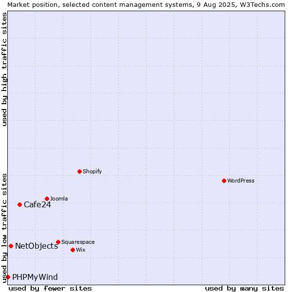 Market position of Cafe24 vs. NetObjects vs. PHPMyWind