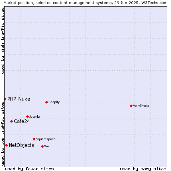 Market position of Cafe24 vs. NetObjects vs. PHP-Nuke