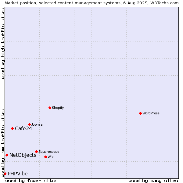 Market position of Cafe24 vs. NetObjects vs. PHPVibe