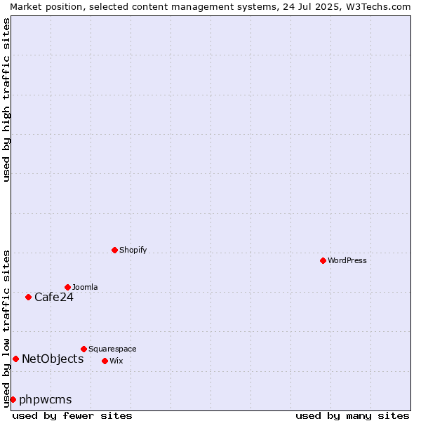 Market position of Cafe24 vs. NetObjects vs. phpwcms