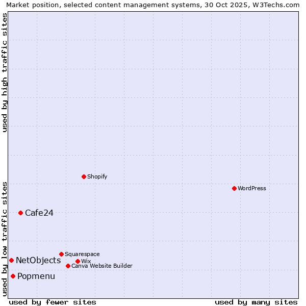 Market position of Cafe24 vs. Popmenu vs. NetObjects