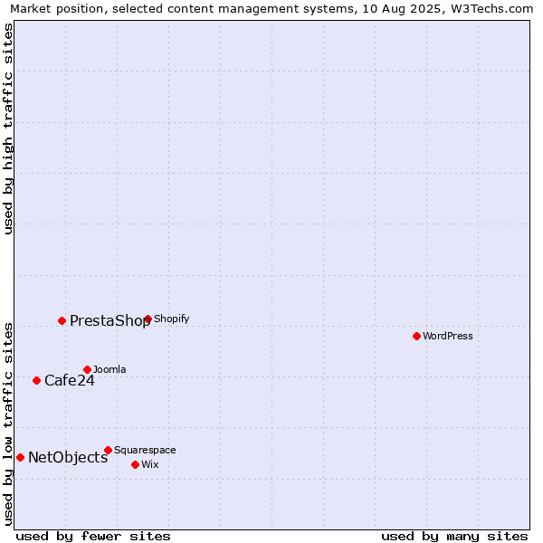 Market position of PrestaShop vs. Cafe24 vs. NetObjects