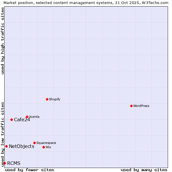 Market position of Cafe24 vs. NetObjects vs. RCMS