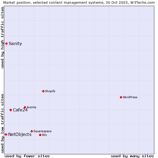 Market position of Cafe24 vs. Sanity vs. NetObjects