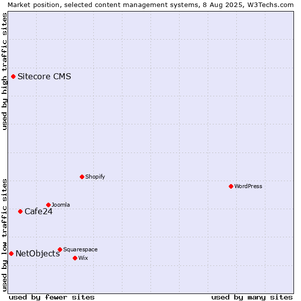 Market position of Cafe24 vs. Sitecore CMS vs. NetObjects