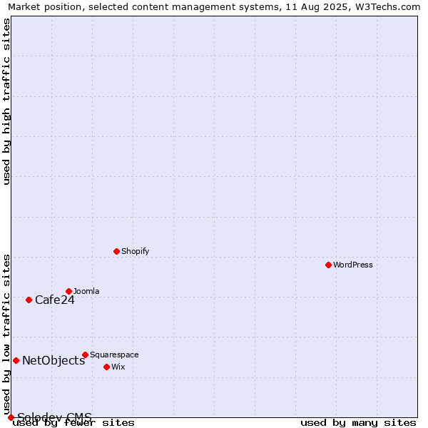 Market position of Cafe24 vs. NetObjects vs. Solodev CMS