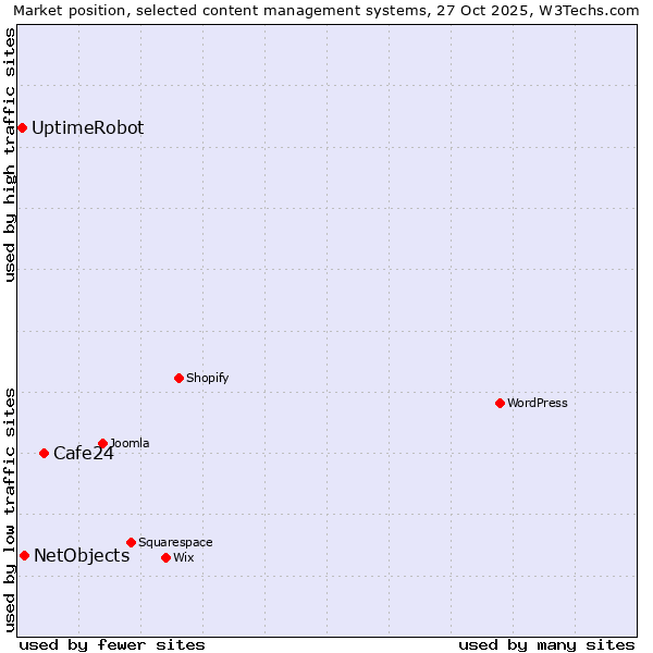 Market position of Cafe24 vs. NetObjects vs. UptimeRobot