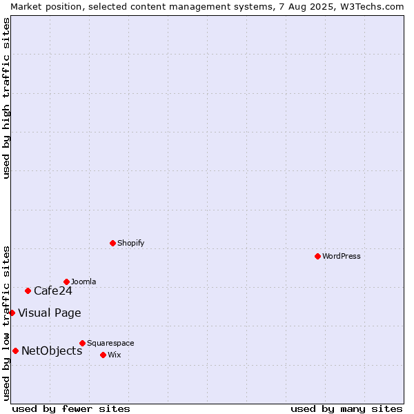 Market position of Cafe24 vs. NetObjects vs. Visual Page