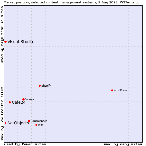Market position of Cafe24 vs. Visual Studio vs. NetObjects