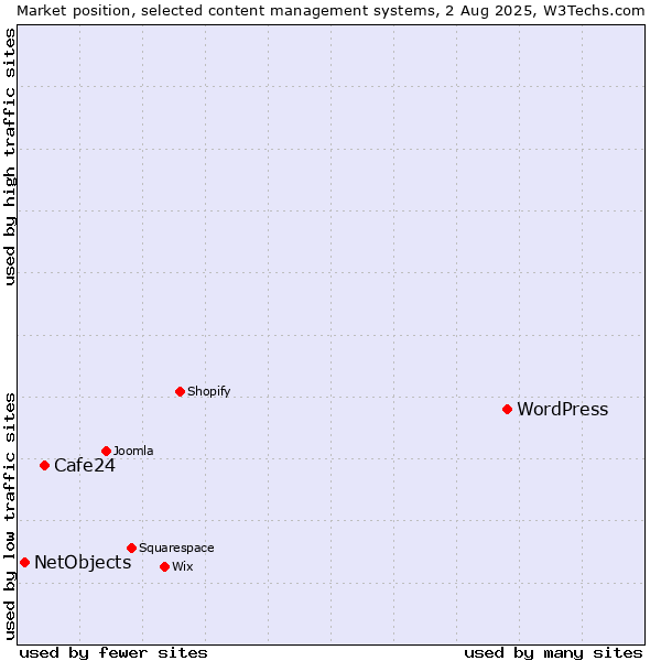 Market position of WordPress vs. Cafe24 vs. NetObjects