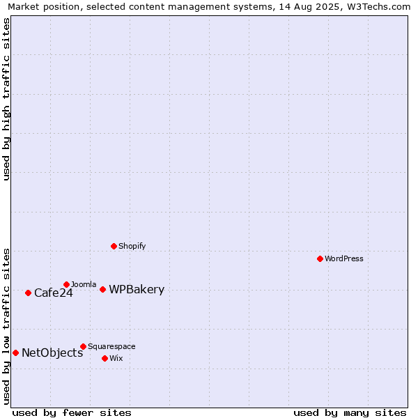Market position of WPBakery vs. Cafe24 vs. NetObjects