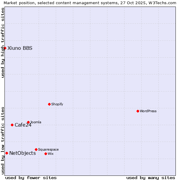 Market position of Cafe24 vs. NetObjects vs. Xiuno BBS