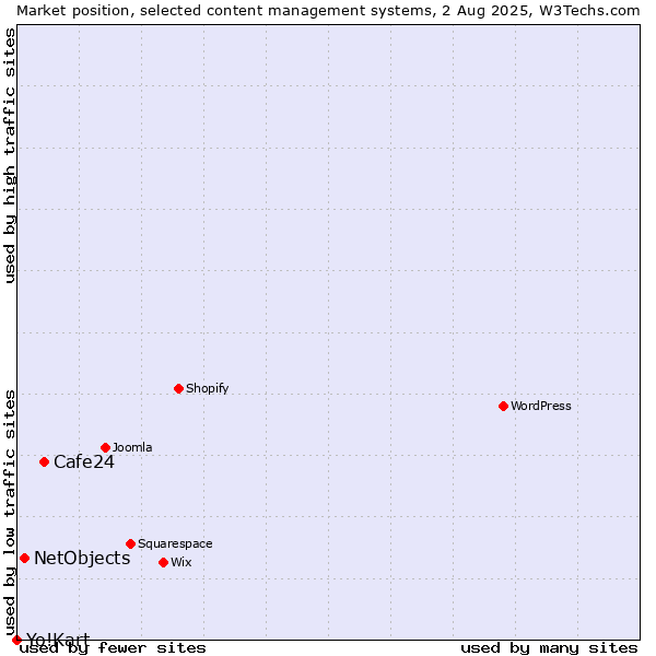 Market position of Cafe24 vs. NetObjects vs. Yo!Kart