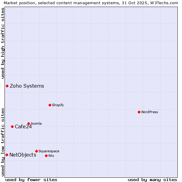 Market position of Cafe24 vs. Zoho Systems vs. NetObjects