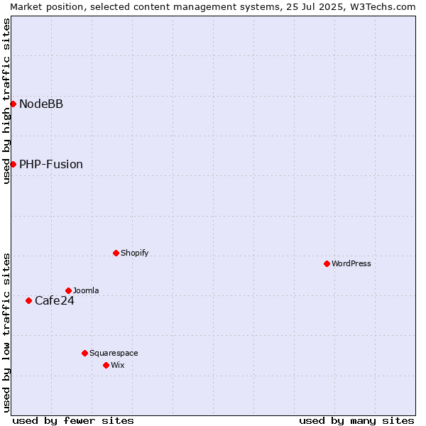 Market position of Cafe24 vs. PHP-Fusion vs. NodeBB