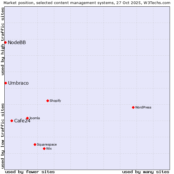Market position of Cafe24 vs. Umbraco vs. NodeBB