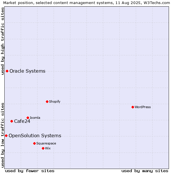 Market position of Cafe24 vs. Oracle Systems vs. OpenSolution Systems