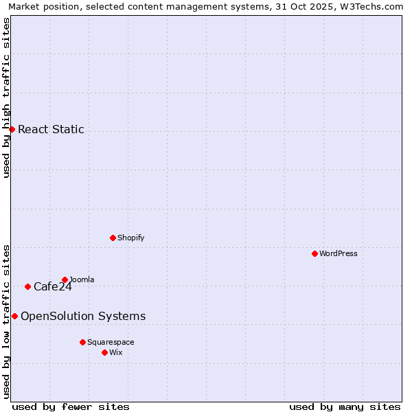 Market position of Cafe24 vs. OpenSolution Systems vs. React Static