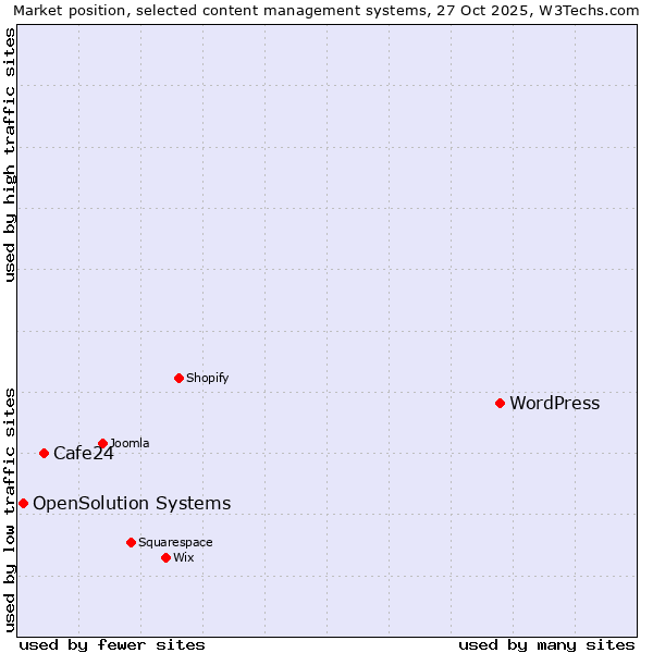 Market position of WordPress vs. Cafe24 vs. OpenSolution Systems