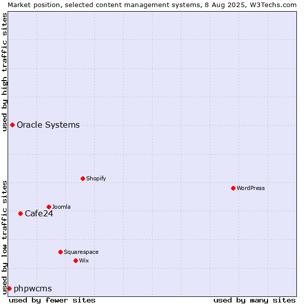 Market position of Cafe24 vs. Oracle Systems vs. phpwcms