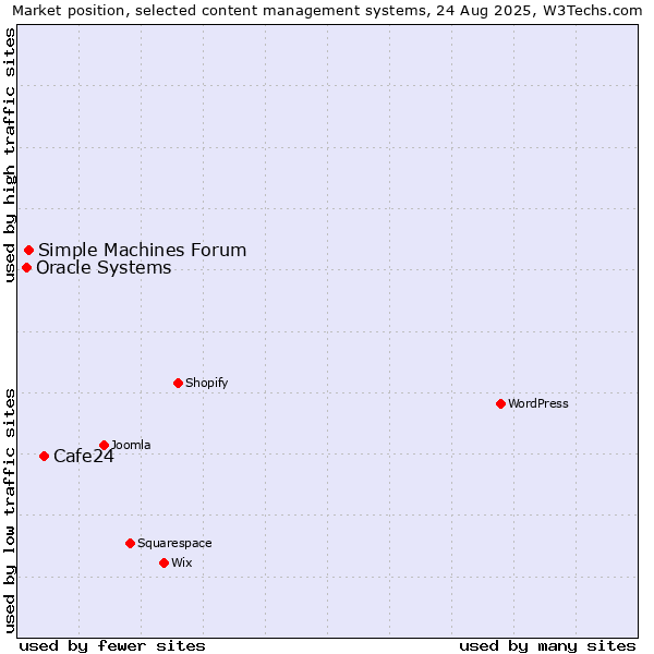 Market position of Cafe24 vs. Simple Machines Forum vs. Oracle Systems