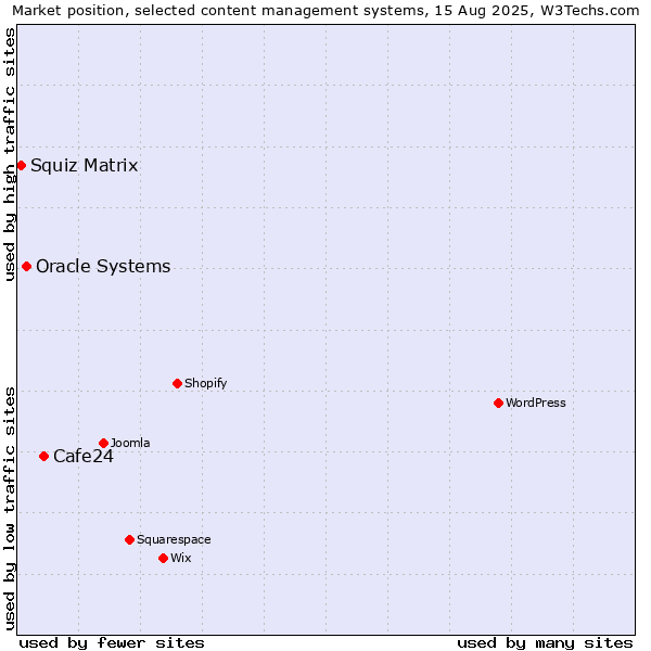 Market position of Cafe24 vs. Oracle Systems vs. Squiz Matrix