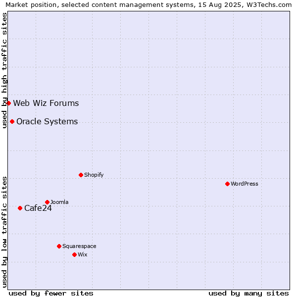 Market position of Cafe24 vs. Oracle Systems vs. Web Wiz Forums