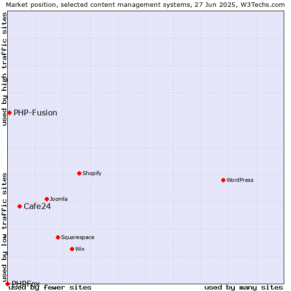 Market position of Cafe24 vs. PHP-Fusion vs. PHPFox