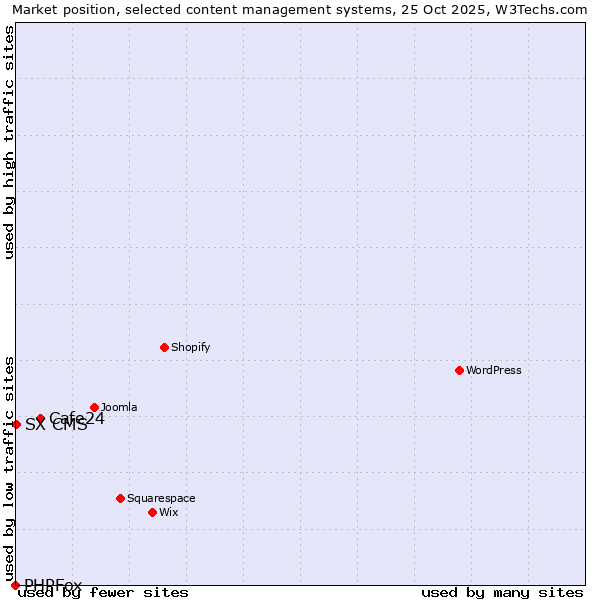 Market position of Cafe24 vs. SX CMS vs. PHPFox