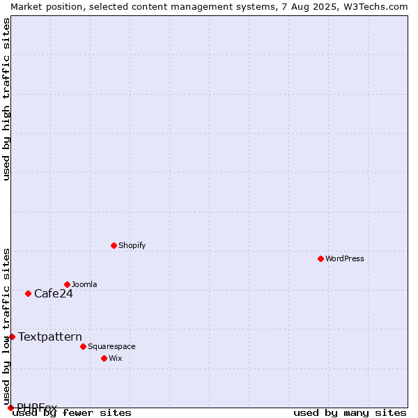 Market position of Cafe24 vs. Textpattern vs. PHPFox