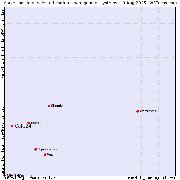 Market position of Cafe24 vs. PHPFox vs. VIO.Matrix
