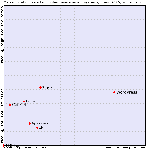 Market position of WordPress vs. Cafe24 vs. PHPFox