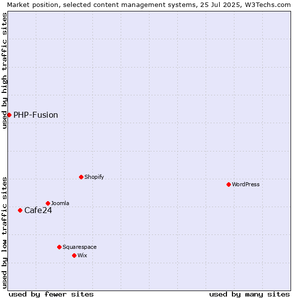 Market position of Cafe24 vs. PHP-Fusion