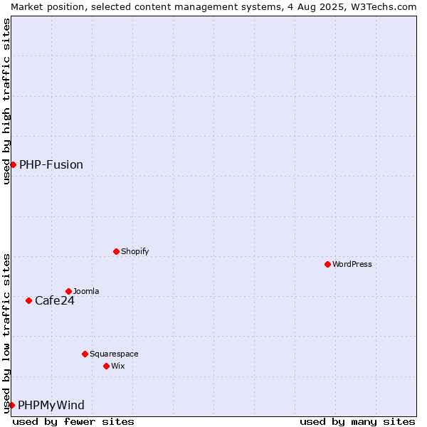 Market position of Cafe24 vs. PHP-Fusion vs. PHPMyWind