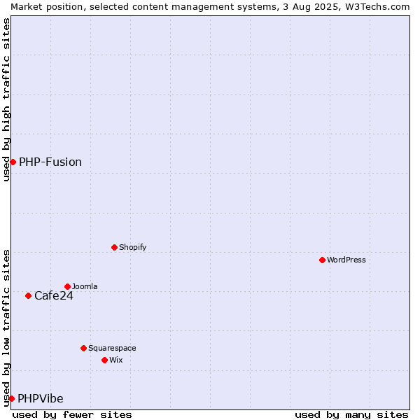 Market position of Cafe24 vs. PHP-Fusion vs. PHPVibe