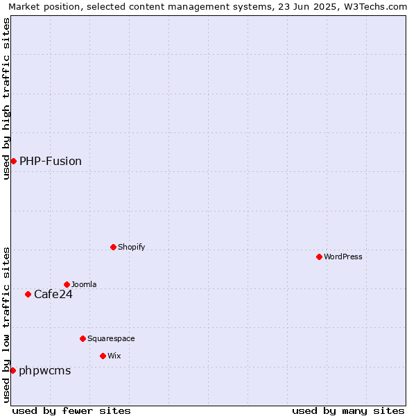 Market position of Cafe24 vs. PHP-Fusion vs. phpwcms