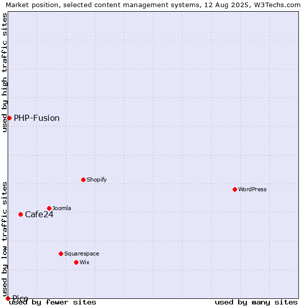 Market position of Cafe24 vs. PHP-Fusion vs. Pico