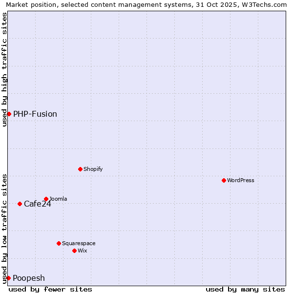 Market position of Cafe24 vs. PHP-Fusion vs. Poopesh
