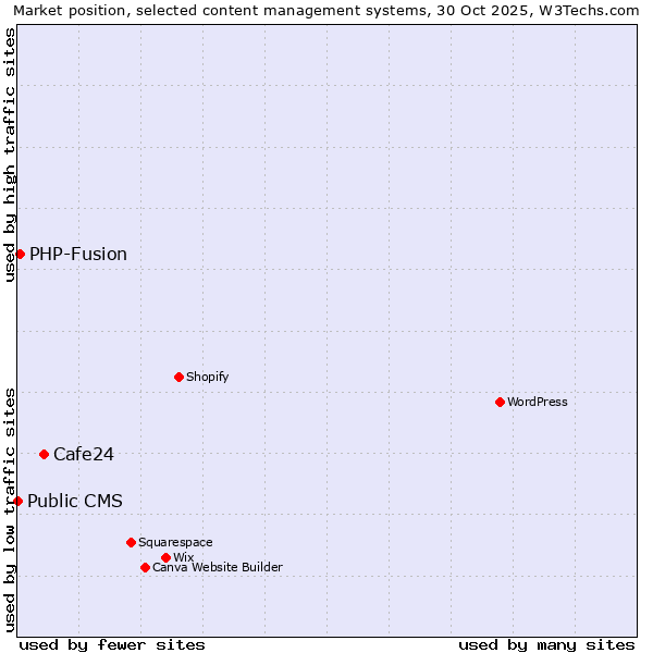 Market position of Cafe24 vs. PHP-Fusion vs. Public CMS