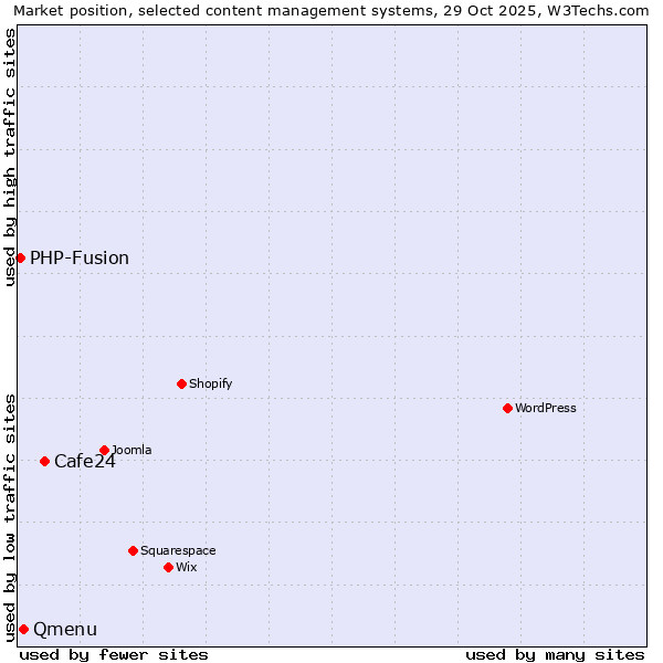 Market position of Cafe24 vs. Qmenu vs. PHP-Fusion